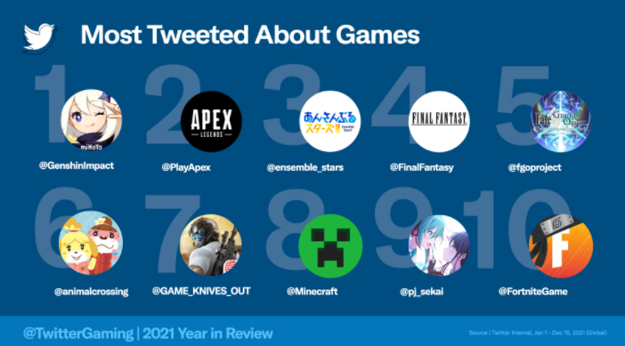推特2021年讨论最多游戏Top10  《原神》荣登榜单第一
