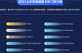鲁大师公布2021上半年显卡性能排行  N卡占80%