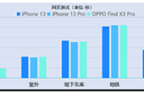 iPhone13的信号到底怎么样  对比实测信号来了