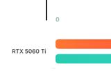 RTX 5060 Ti 16GB首次跑分！比4060 Ti高出14%