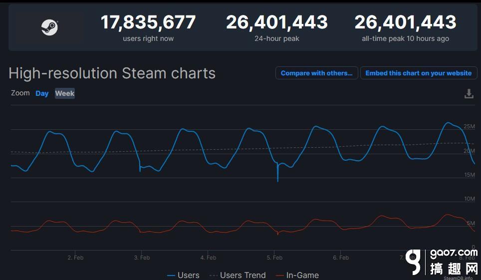 Steam同时在线玩家数再创新纪录 