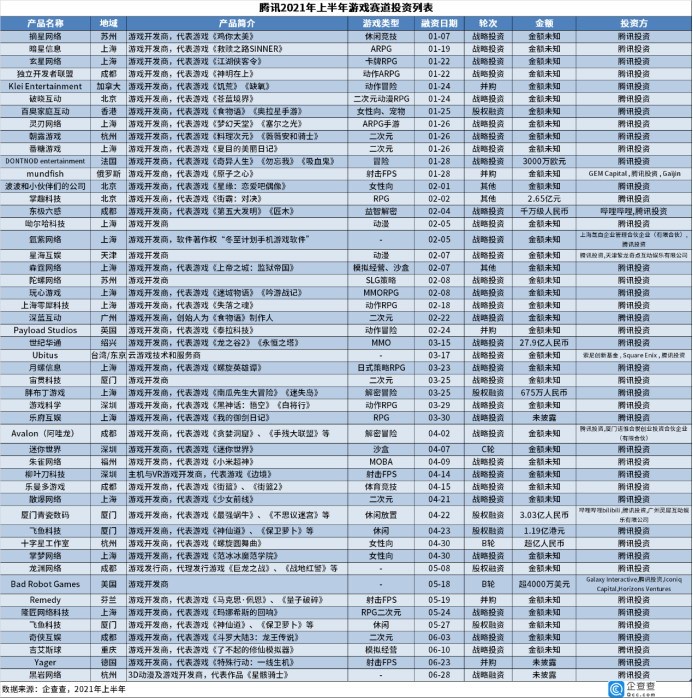 腾讯每3.8天投资一家游戏公司-2.jpg