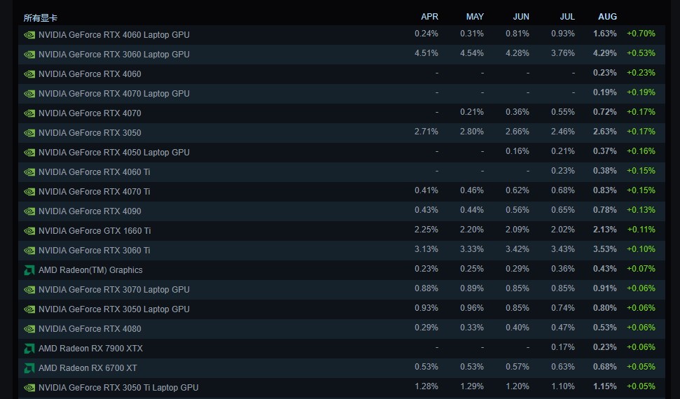 Steam 8月硬件调查：RTX 4060显卡份额暴涨