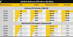 RTX 40系列性能、功耗、售价  更多细节曝光