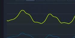 Steam同时在线玩家峰值破3400万 创新纪录！