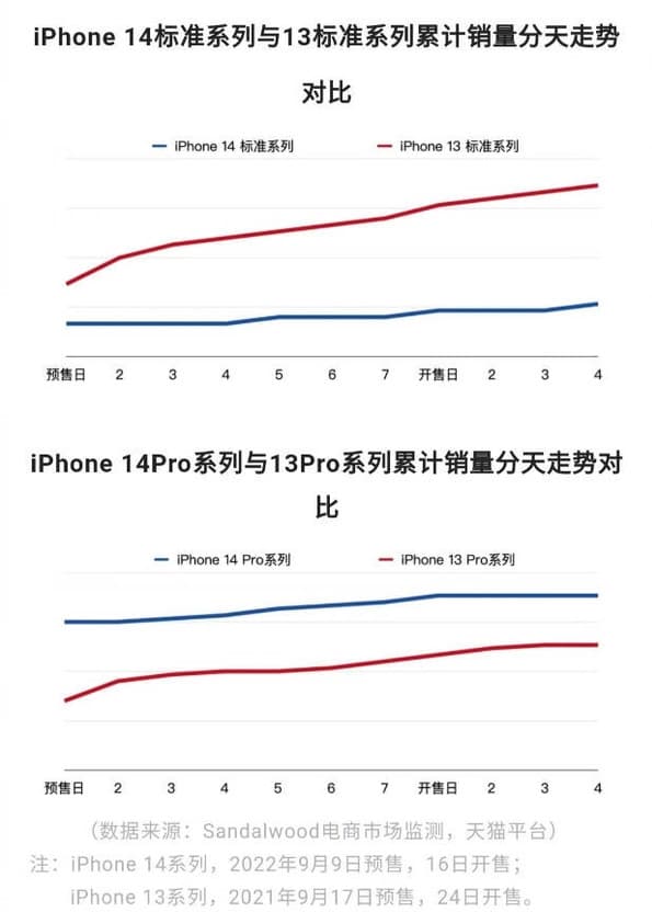 iPhone 14 Pro销量热卖基础款却遇冷-2.jpg