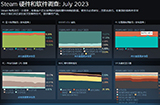 Steam 7月硬件和软件调查公布  GTX 1650稳居第一