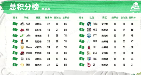 2022 PCL春季赛季后赛完美收官，NH战队狭路相逢勇者胜！V1.1(2)(1)610.png