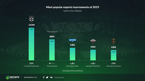 2019最受欢迎电竞赛事出炉：CSGO收获两席