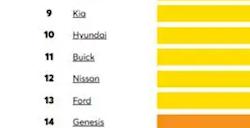 全球汽车可靠性排行榜出炉：第一名你肯定想不到