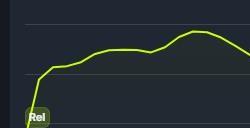 《最终幻想7：重生》Steam玩家峰值近3.8万成为系列最高