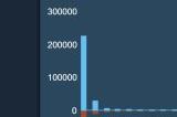 《赛博朋克2077》Steam好评率超80% 解锁好评超50万条的里程碑！