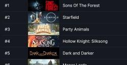 SteamDB显示《森林之子》超越《星空》成为Steam愿望单最热门游戏!