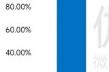新质生产力报告：七成游戏企业技术投入显著增加 AI应用率99%