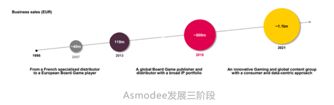 卡趣：年销售额80亿元的桌游巨头Asmodee，宝可梦卡牌贡献1/4收入
