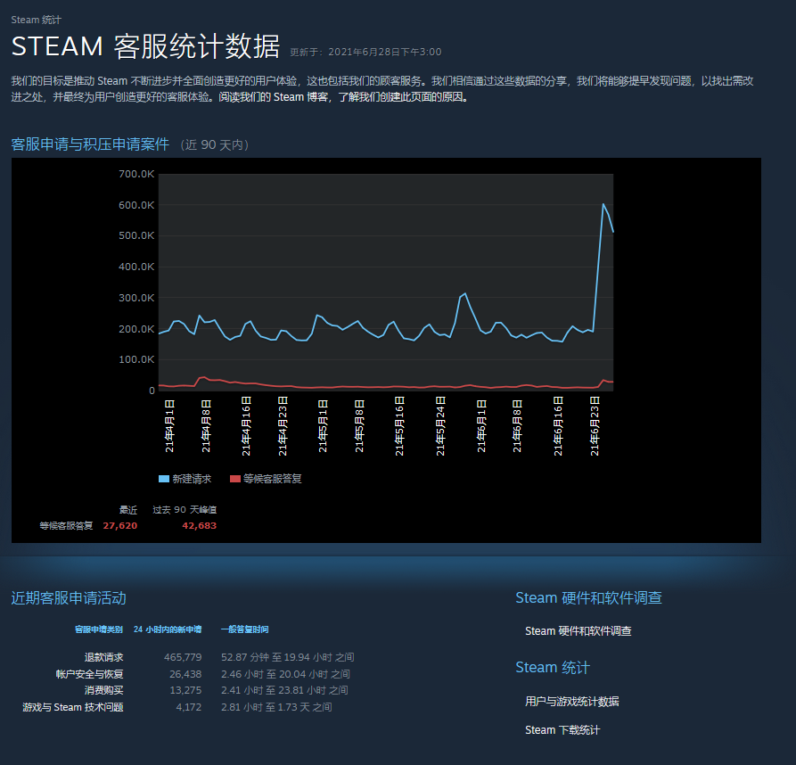 Steam夏促开启后客服申请暴增  峰值高达60万件