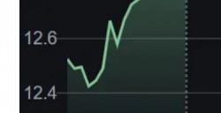 《刺客信条：影》Steam在线破纪录后 育碧股价上涨5%