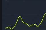《哈迪斯》Steam同时在线玩家峰值破5万人！