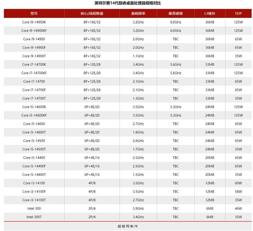 酷睿i9-14900K包装曝光 保持过往设计样式