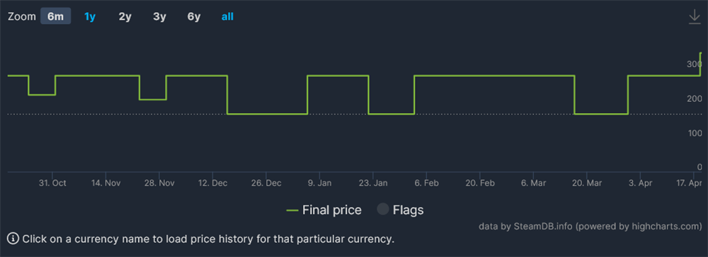 《往日不再》只是预警：Steam多款索尼第一方国区涨价