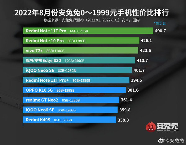 2022年8月份安兔兔0-1999元手机性价比排行