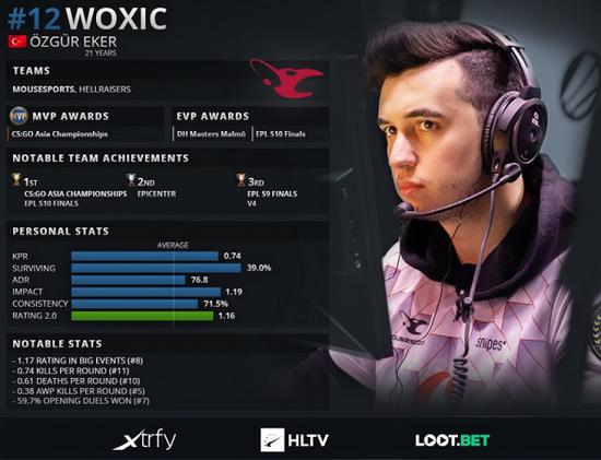 HLTV评选：CSGO 2019年度TOP20职业选手第12位woxic