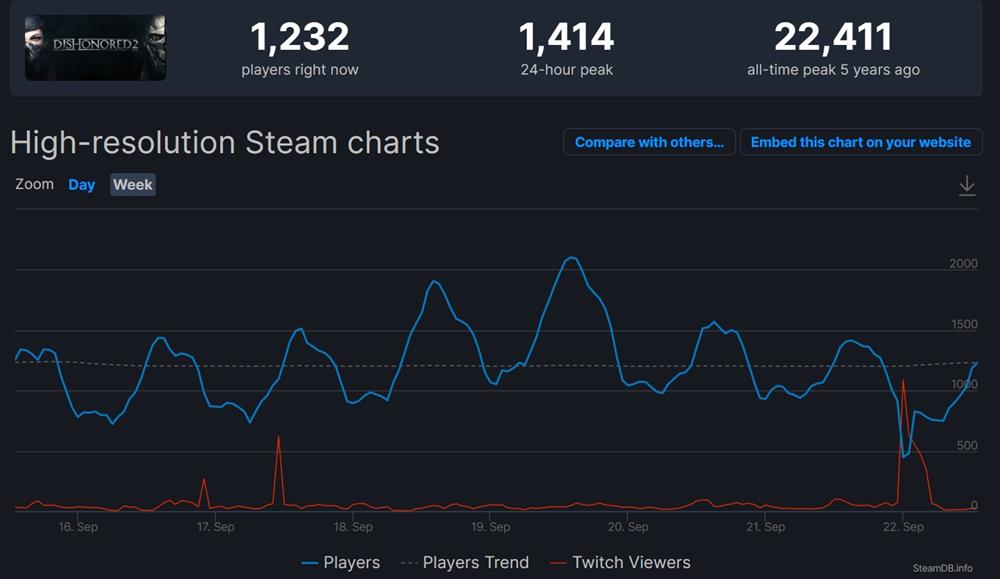 《死亡循环》Steam在线峰值只有2万