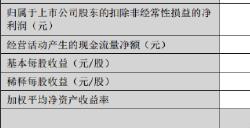 歌尔股份上半年净利下滑79.71%，将持续深耕VR/AR等领域