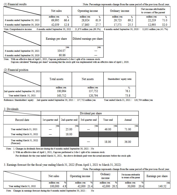 卡普空第二财季财报公布  业额为699亿9950万日元