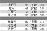 怪物猎人XX各顶级物理弓极限流技能与配装分析