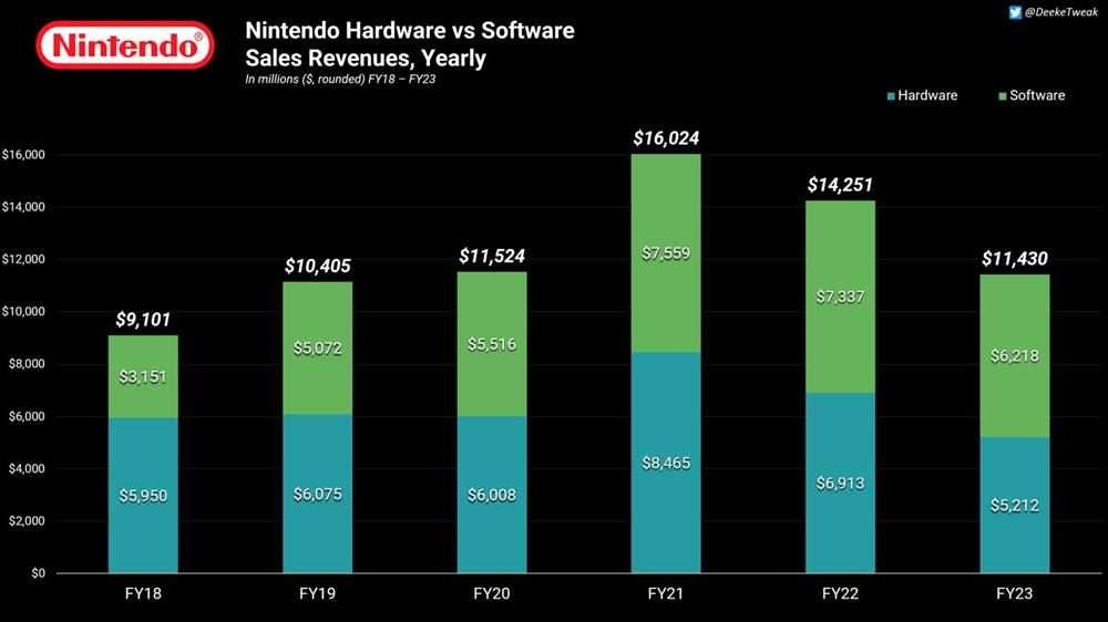 新报告显示：Switch七年时间为任天堂赚了690亿美元