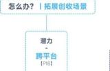 趋势及潜力报告：国内收入创新高，但明年挑战更大