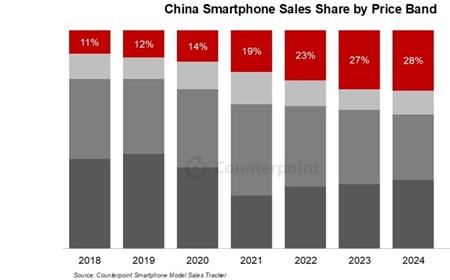 小米在中国高端手机份额排名第三 仅次于苹果、华为