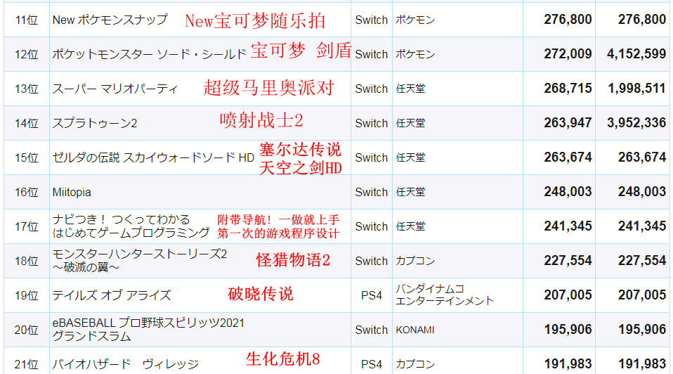 日本最新游戏销量数据公布  Switch游戏占据绝对优势