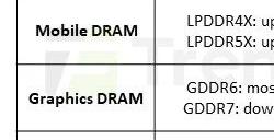 史无前例！内存全面涨价潮来了：DDR4暴涨45% 比DDR5还贵一倍