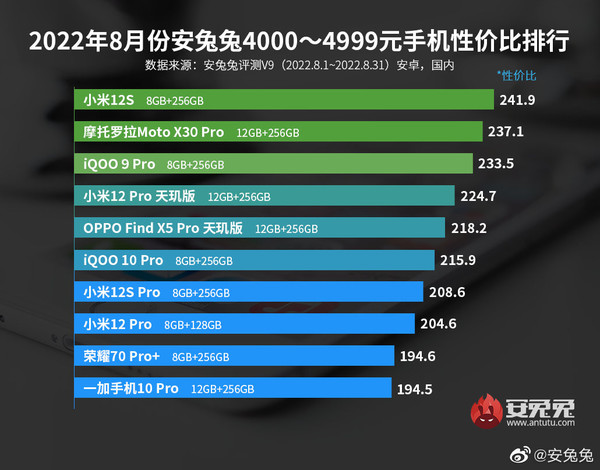 2022年8月份安兔兔4000-4999元手机性价比排行