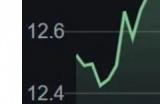 《刺客信条：影》Steam在线破纪录后 育碧股价上涨5%