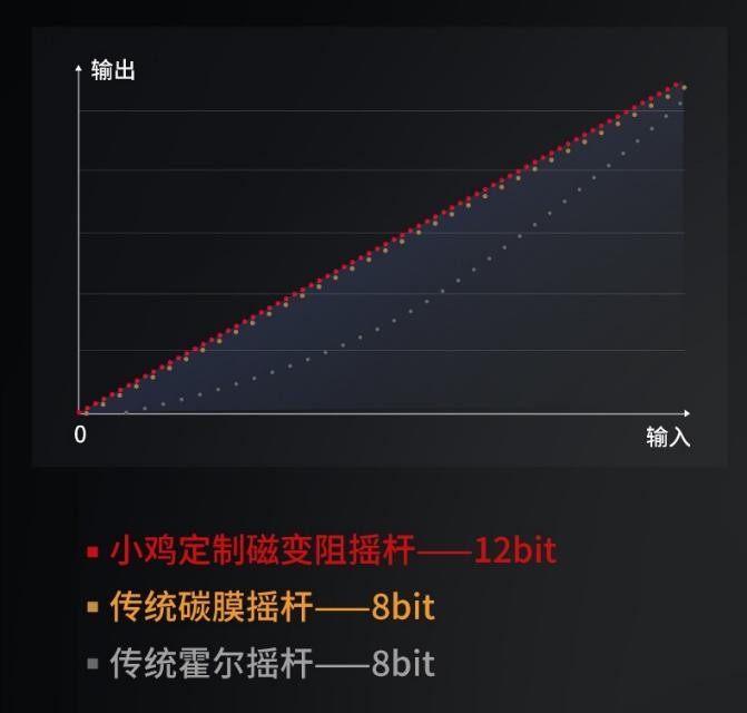 「风行者2」参数全部曝光！200元首个TMR磁变阻摇杆游戏手柄！