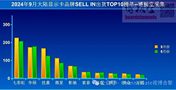 9月中国大陆显卡出货量市场需求持续  总体呈现增长趋势