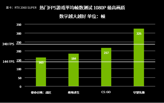 高帧率激发潜能，助力玩家稳操胜券