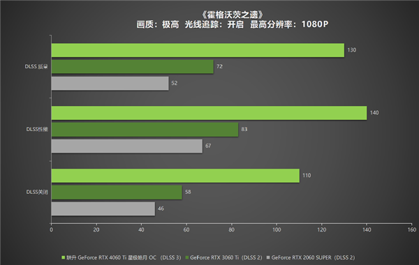 冉冉新星！耕升GeForce RTX 4060 Ti星极皓月OC+DLSS 3助力1080P光追极致体验！