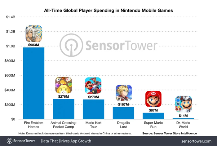 任天堂手游总收入近18亿美元-2.jpg
