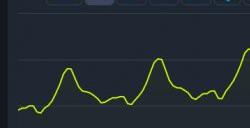 《哈迪斯》Steam同时在线玩家峰值破5万人！