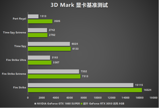 【耕升】入门“芯”选择 耕升 GeForce RTX 3050 追风G 性能评测(1)2393.png