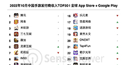 10月中国手游发行商收入排行公布  腾讯、网易、米哈游稳定前三
