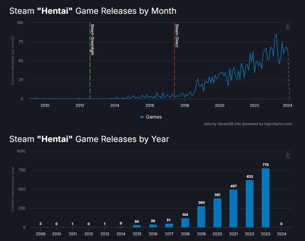 2023年Steam上发布了超1.4万款游戏 创历史新纪录