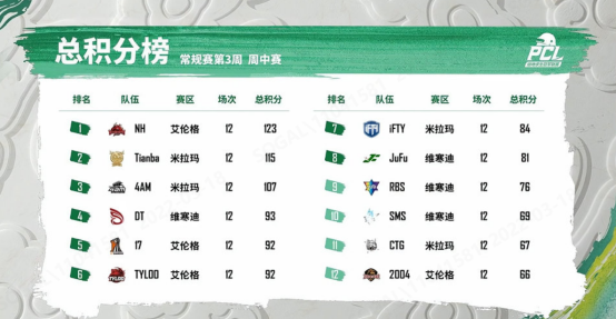 2022 PCL春季赛常规赛第三周战罢，CTG战队新王登顶周冠(1)748.png