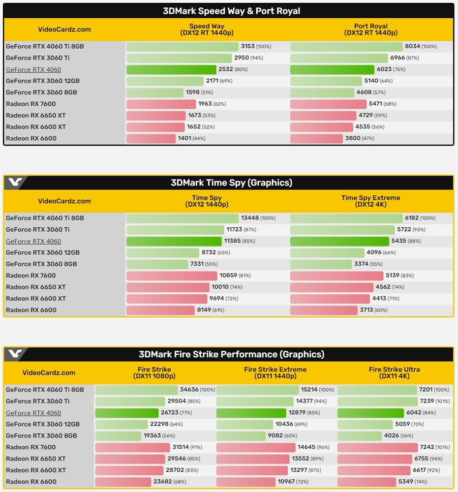 RTX4060跑分大量泄露：对比RTX3060 8GB提升近50%