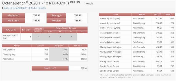 RTX 4070 Ti 显卡现身 OctaneBench 跑分2.jpg