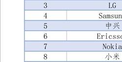 5G标准必要专利小米中国第三！仅次于华为中兴